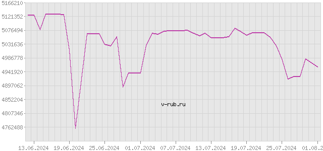 График изменения курса