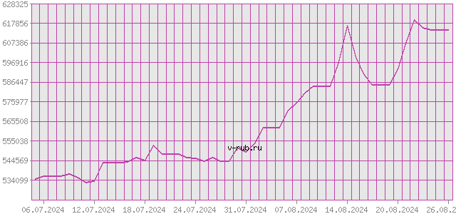 График изменения курса