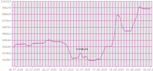 График изменения курса