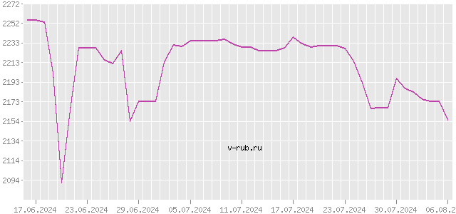 График изменения курса