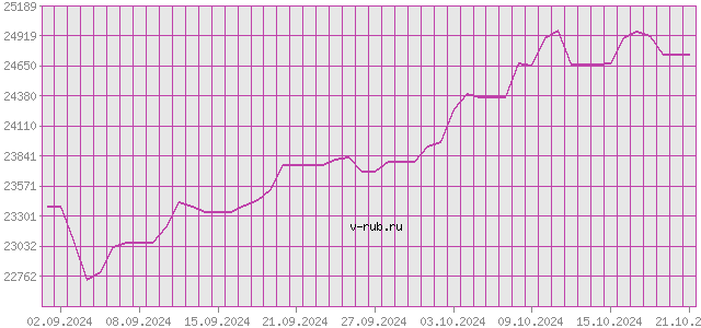 График изменения курса