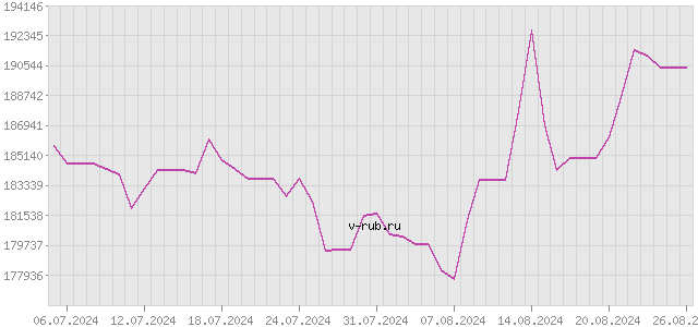 График изменения курса