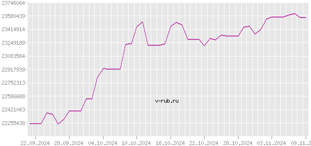 График изменения курса