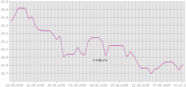 График изменения курса