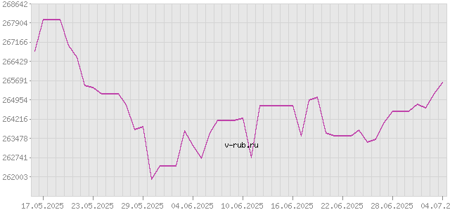 График изменения курса