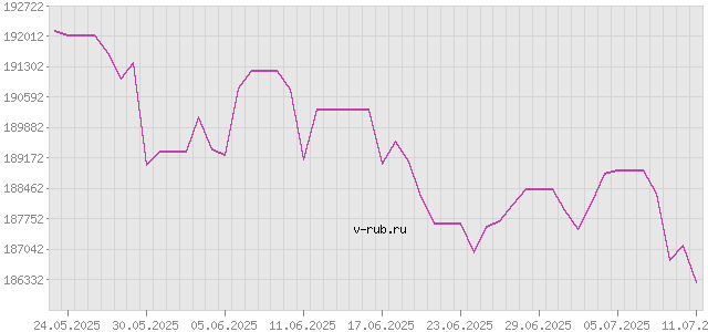 График изменения курса