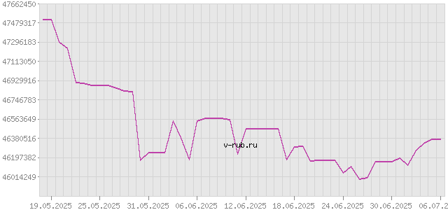 График изменения курса