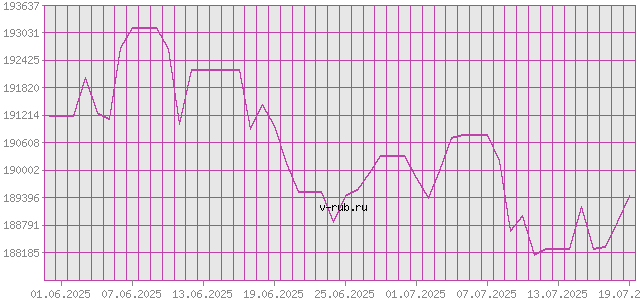 График изменения курса