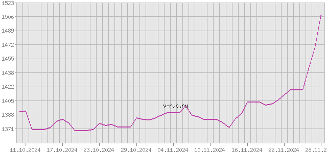 График изменения курса