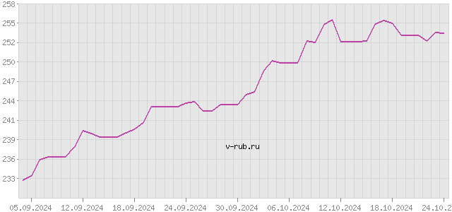 График изменения курса