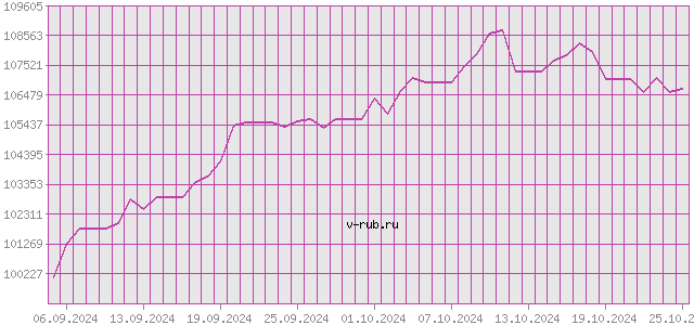 График изменения курса