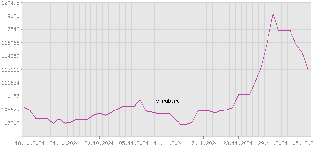 График изменения курса