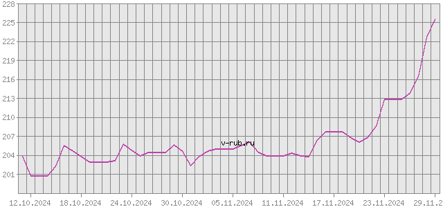 График изменения курса