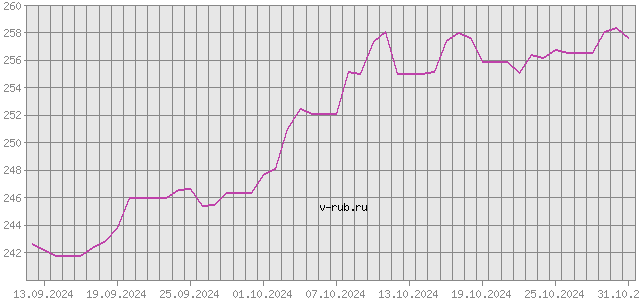 График изменения курса