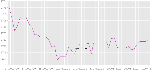 График изменения курса