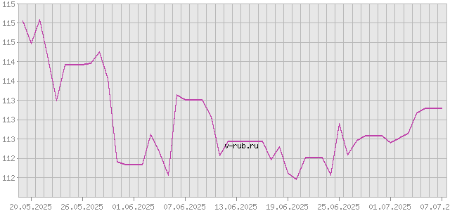 График изменения курса