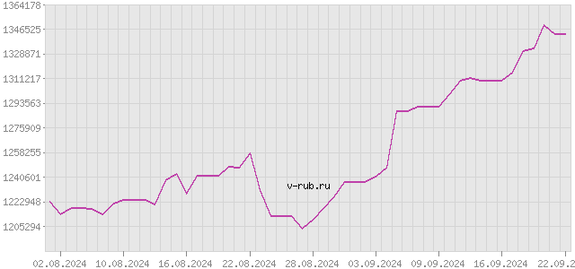 График изменения курса