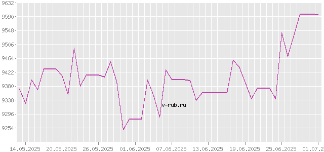 График изменения курса