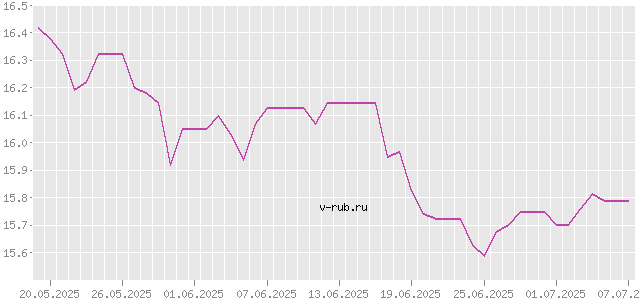 График изменения курса