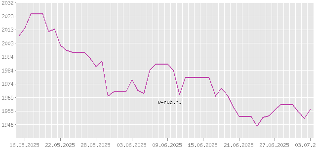 График изменения курса