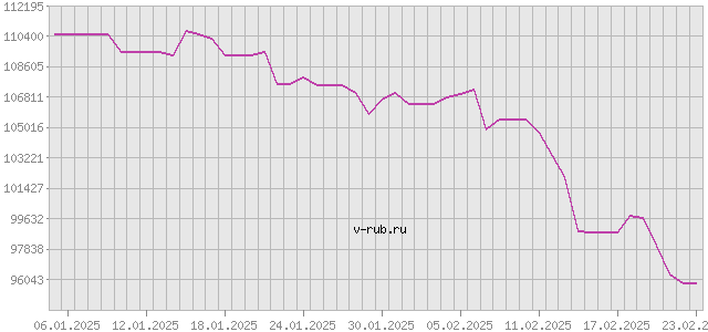 График изменения курса