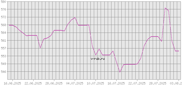 График изменения курса