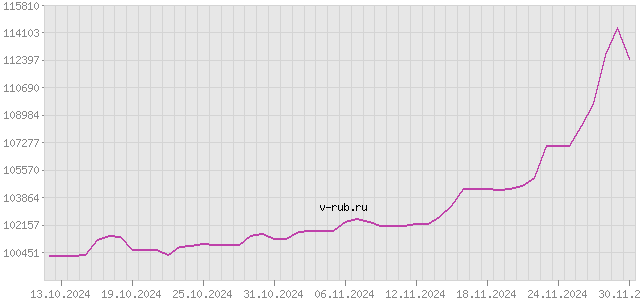 График изменения курса