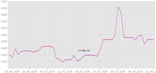 График изменения курса