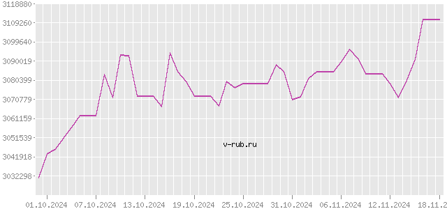 График изменения курса