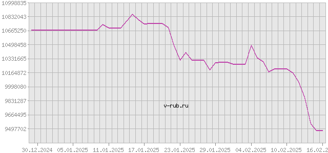 График изменения курса