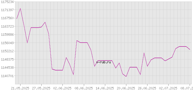 График изменения курса