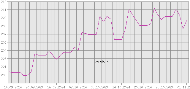 График изменения курса