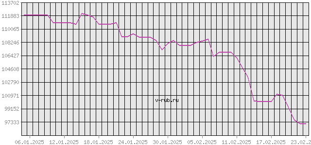 График изменения курса