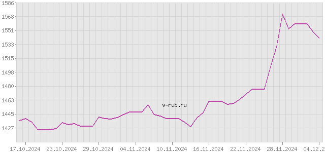 График изменения курса