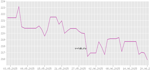 График изменения курса