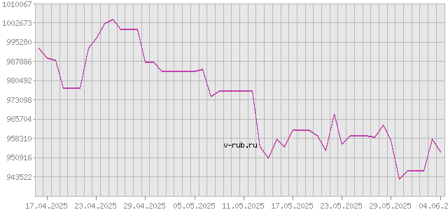 График изменения курса