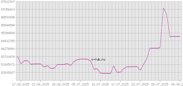 График изменения курса