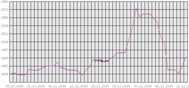 График изменения курса