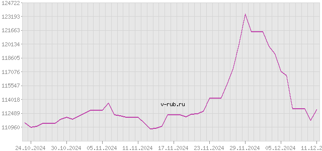 График изменения курса