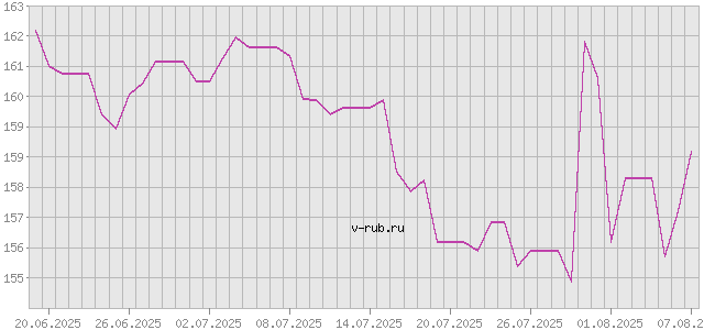 График изменения курса