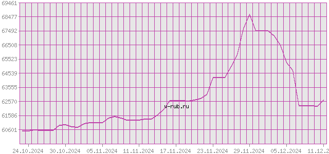 График изменения курса