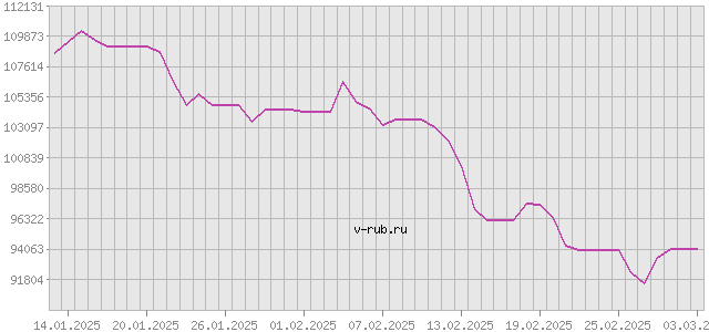 График изменения курса