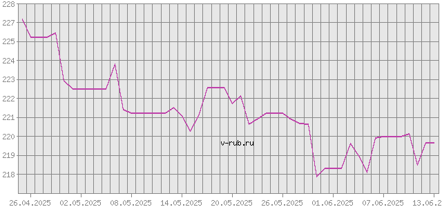 График изменения курса