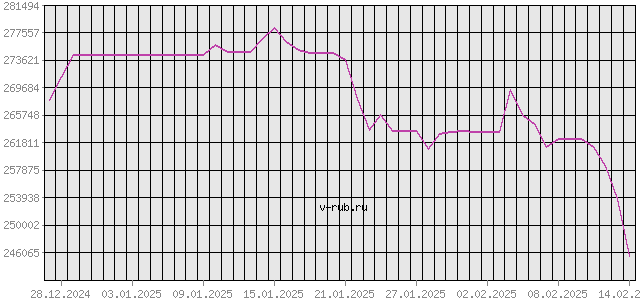 График изменения курса