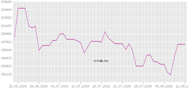 График изменения курса