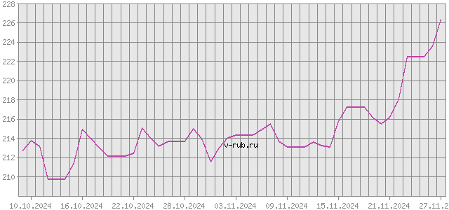 График изменения курса