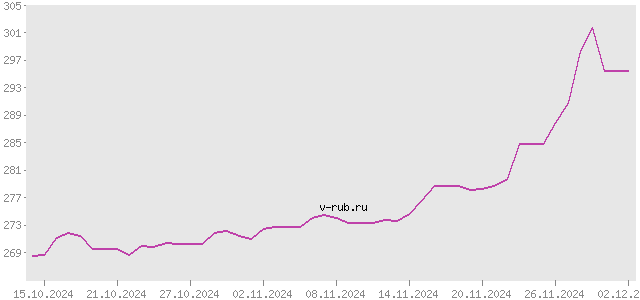 График изменения курса