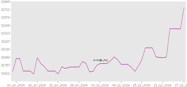 График изменения курса