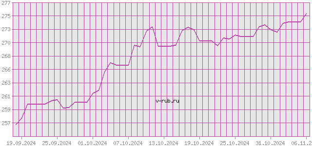 График изменения курса