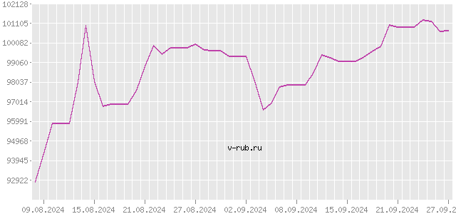 График изменения курса